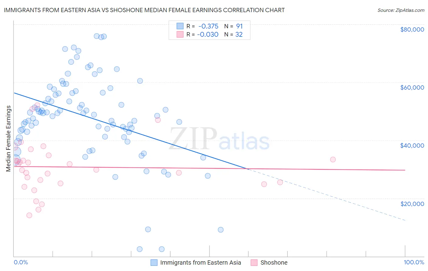 Immigrants from Eastern Asia vs Shoshone Median Female Earnings