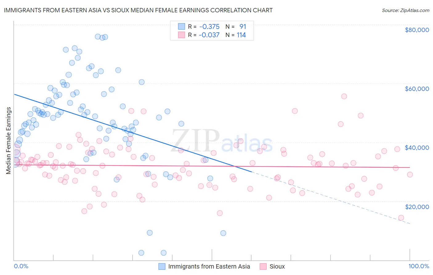 Immigrants from Eastern Asia vs Sioux Median Female Earnings