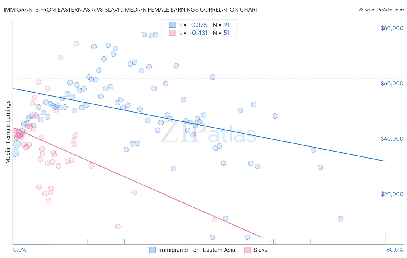Immigrants from Eastern Asia vs Slavic Median Female Earnings