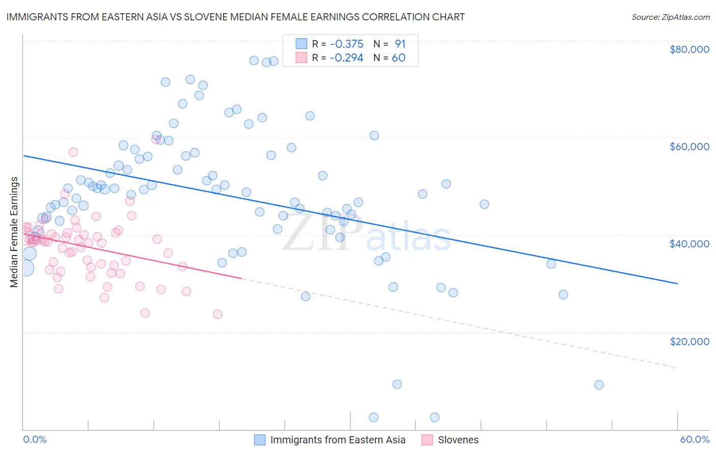 Immigrants from Eastern Asia vs Slovene Median Female Earnings