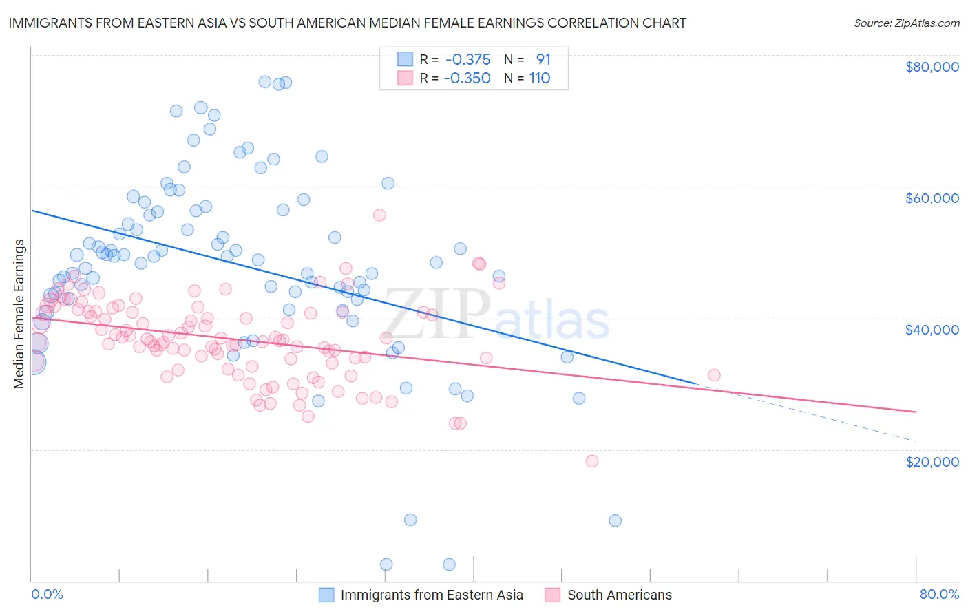 Immigrants from Eastern Asia vs South American Median Female Earnings