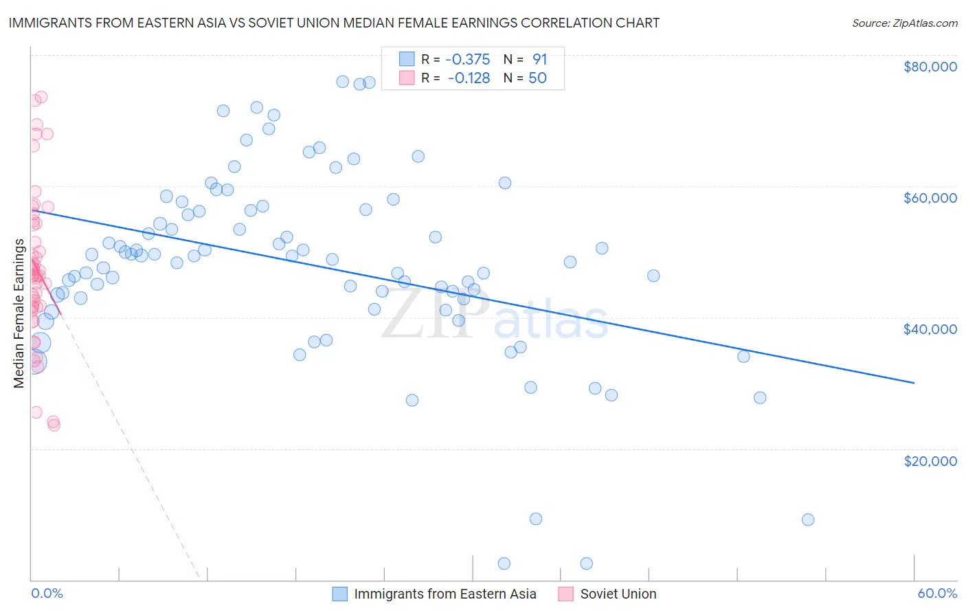 Immigrants from Eastern Asia vs Soviet Union Median Female Earnings