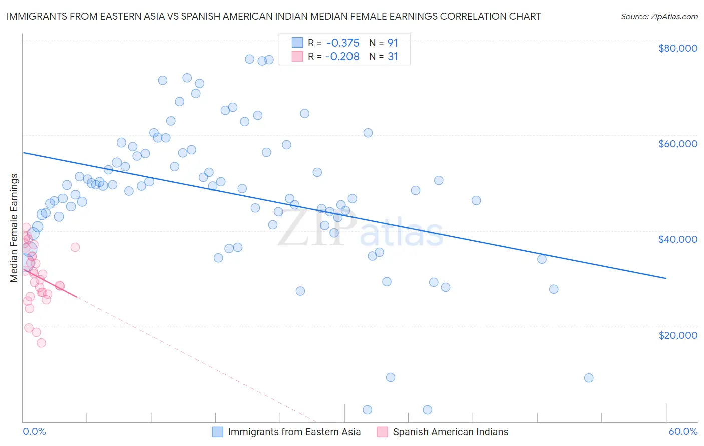 Immigrants from Eastern Asia vs Spanish American Indian Median Female Earnings