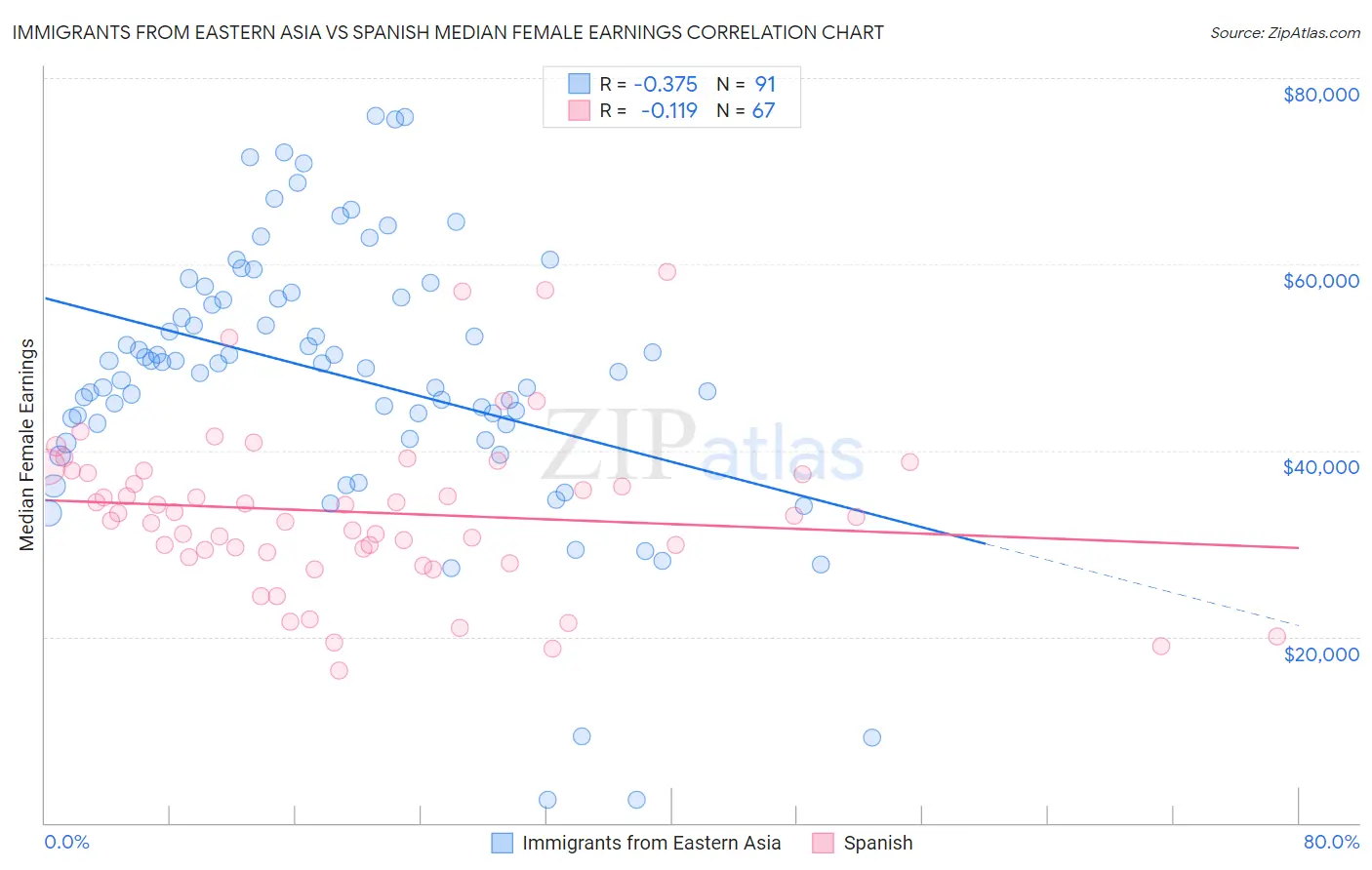 Immigrants from Eastern Asia vs Spanish Median Female Earnings