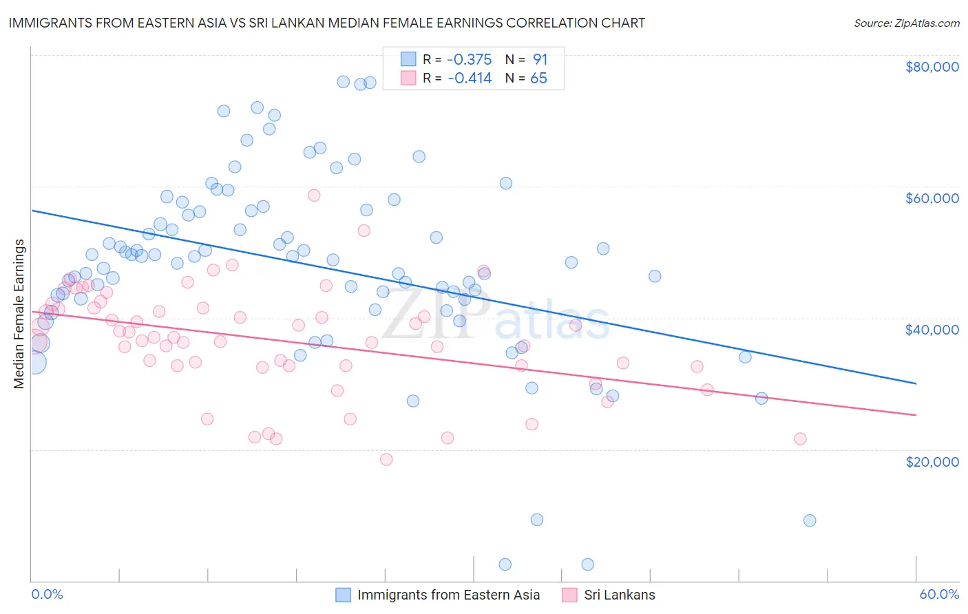 Immigrants from Eastern Asia vs Sri Lankan Median Female Earnings