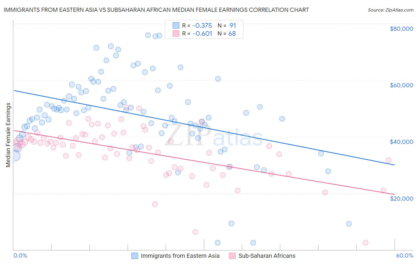 Immigrants from Eastern Asia vs Subsaharan African Median Female Earnings