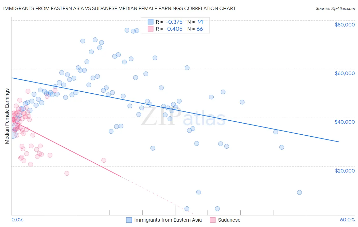 Immigrants from Eastern Asia vs Sudanese Median Female Earnings
