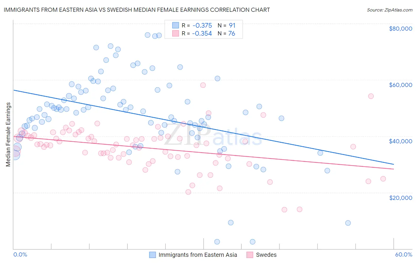 Immigrants from Eastern Asia vs Swedish Median Female Earnings