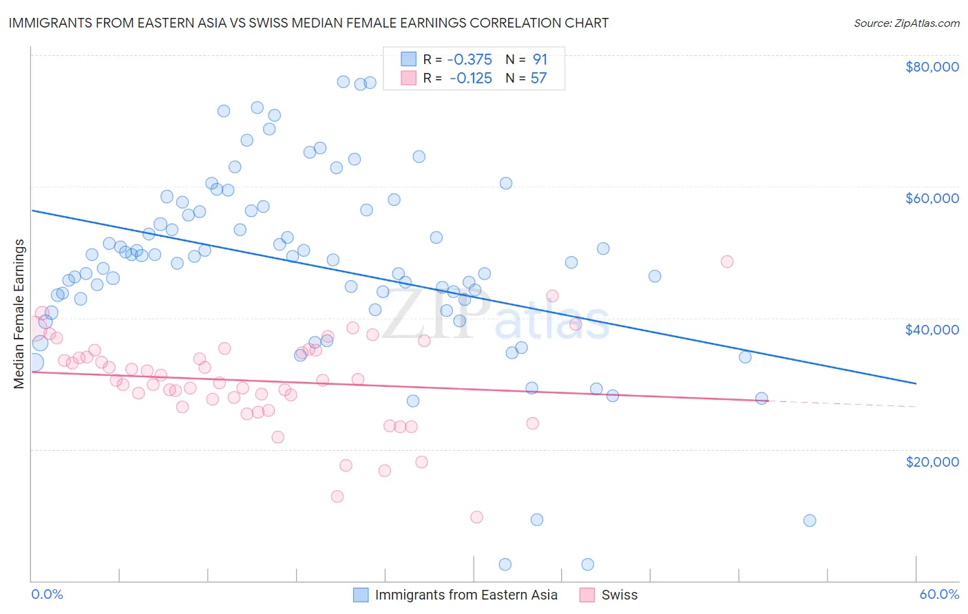 Immigrants from Eastern Asia vs Swiss Median Female Earnings