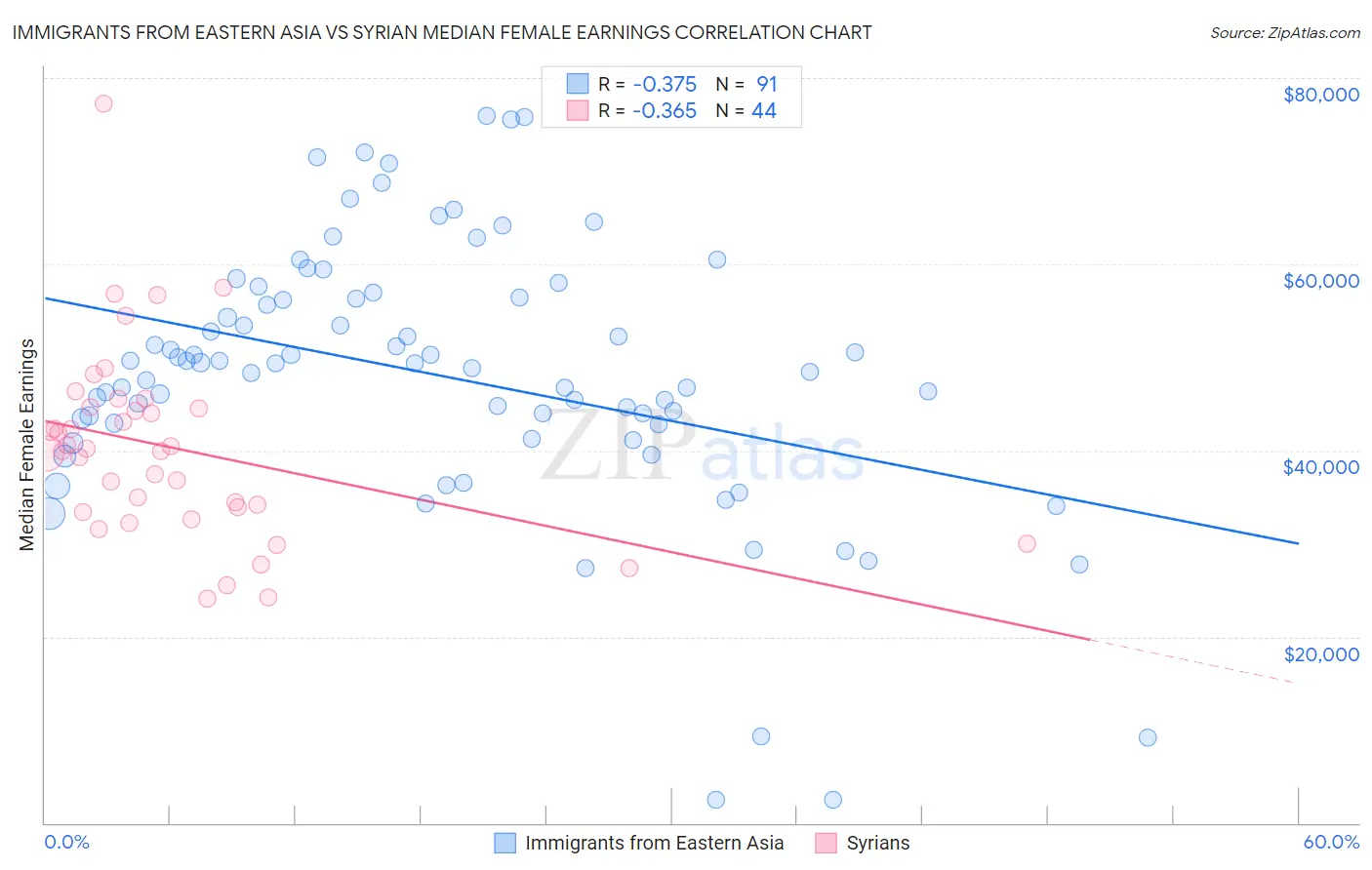 Immigrants from Eastern Asia vs Syrian Median Female Earnings