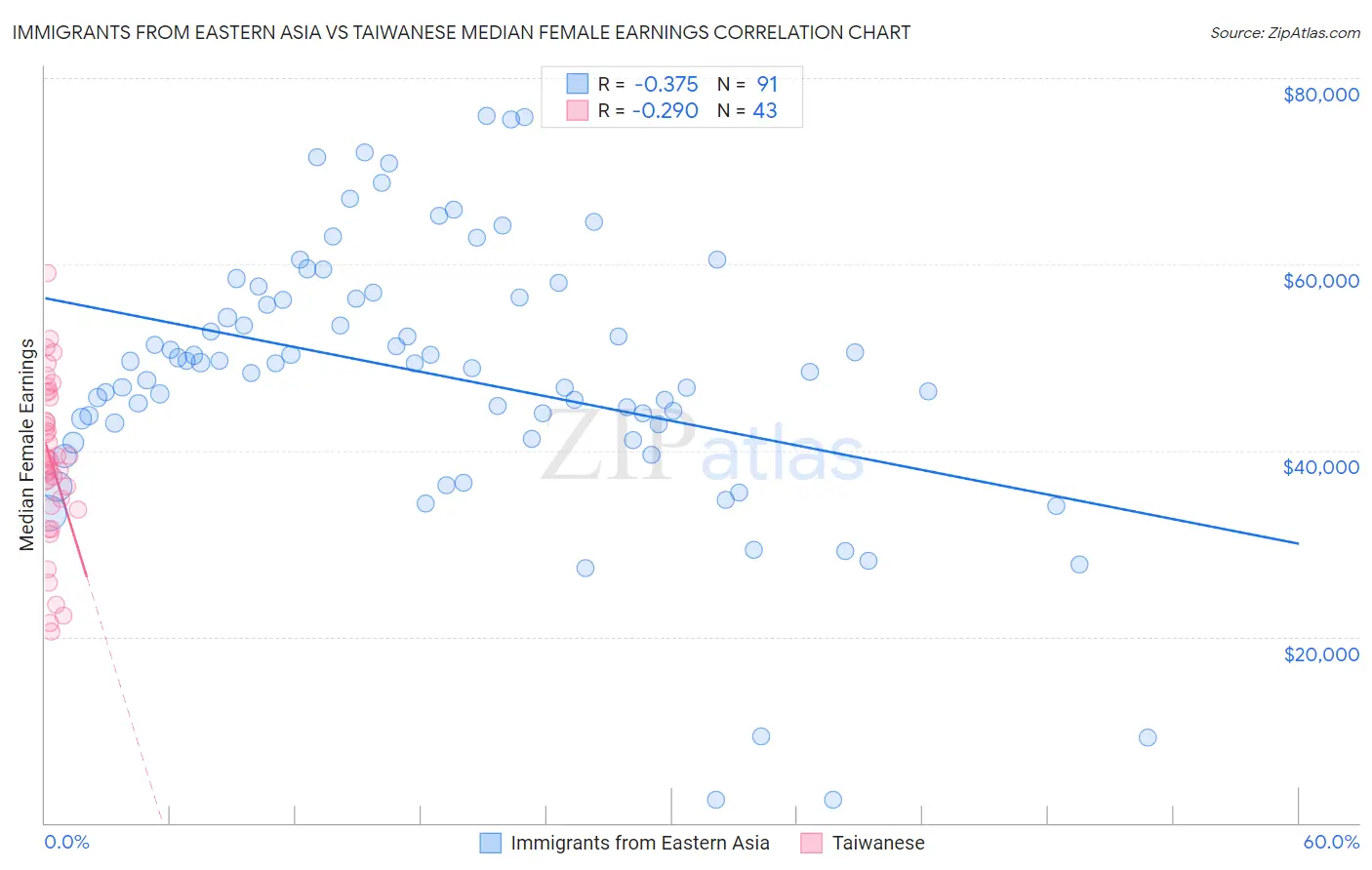 Immigrants from Eastern Asia vs Taiwanese Median Female Earnings