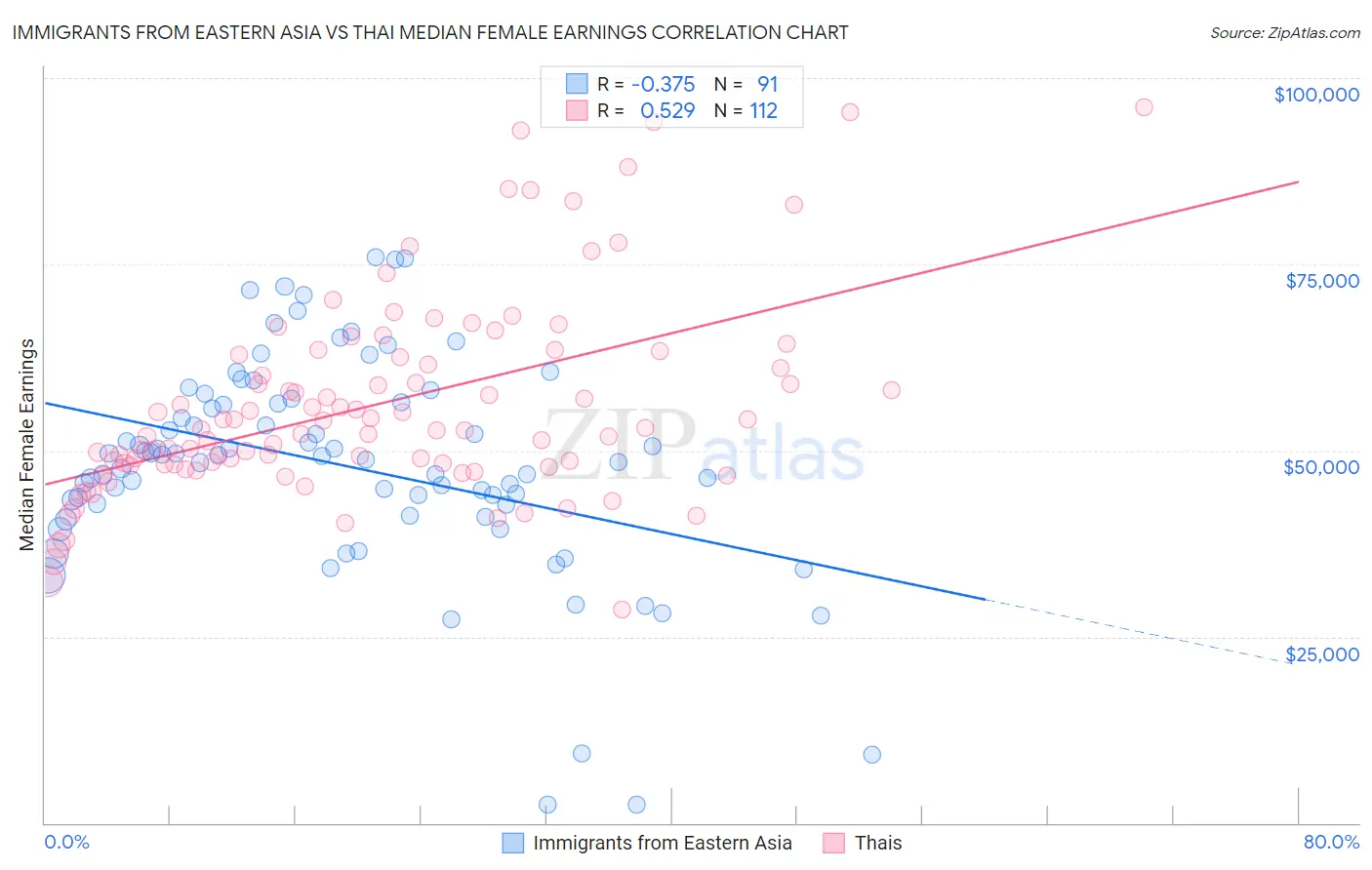 Immigrants from Eastern Asia vs Thai Median Female Earnings