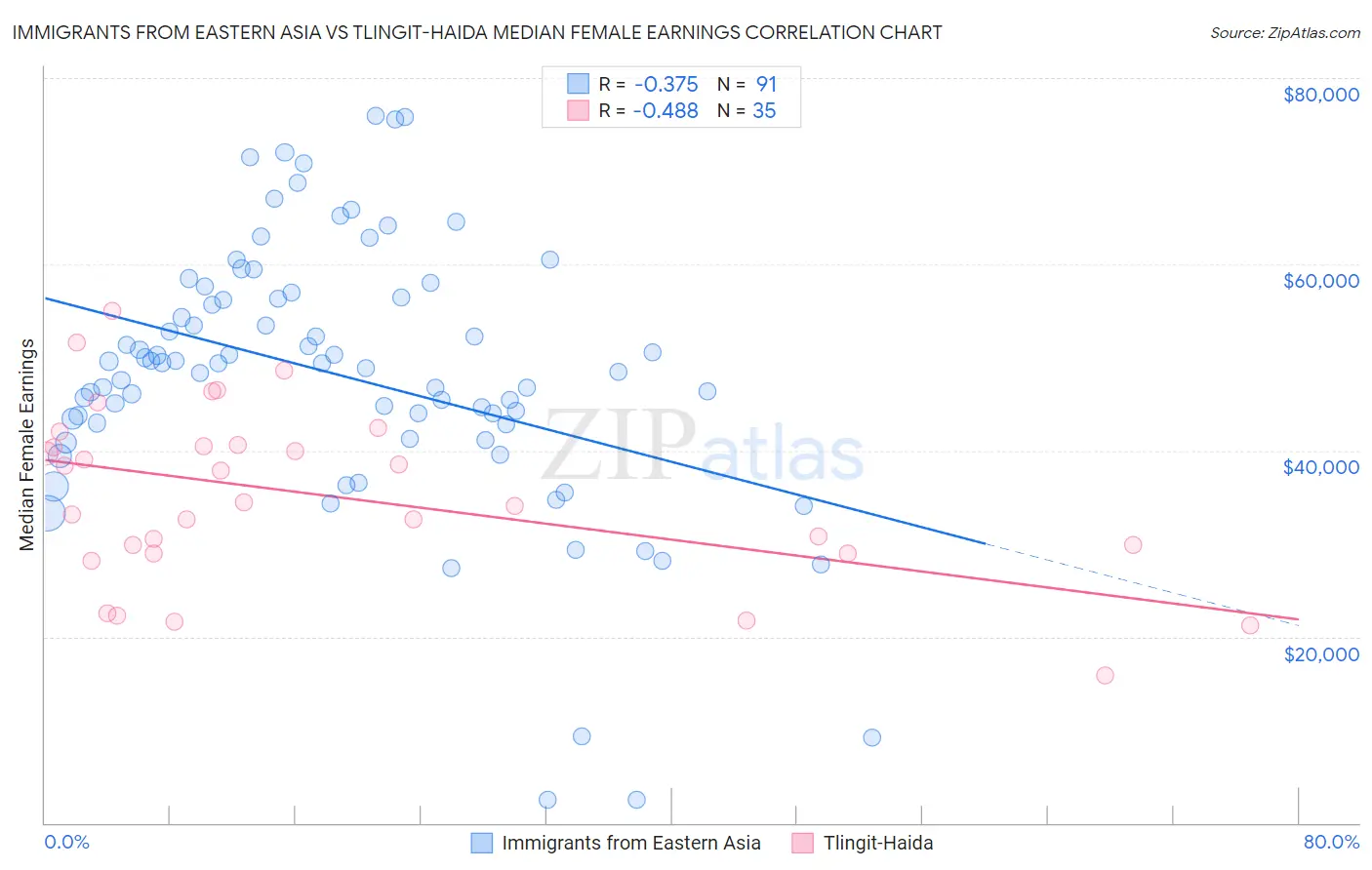 Immigrants from Eastern Asia vs Tlingit-Haida Median Female Earnings