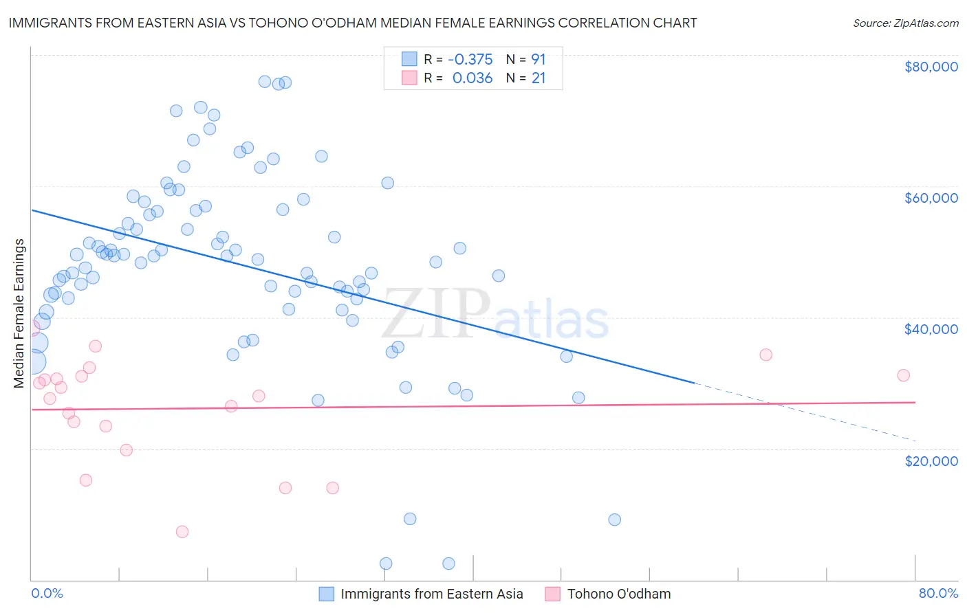 Immigrants from Eastern Asia vs Tohono O'odham Median Female Earnings