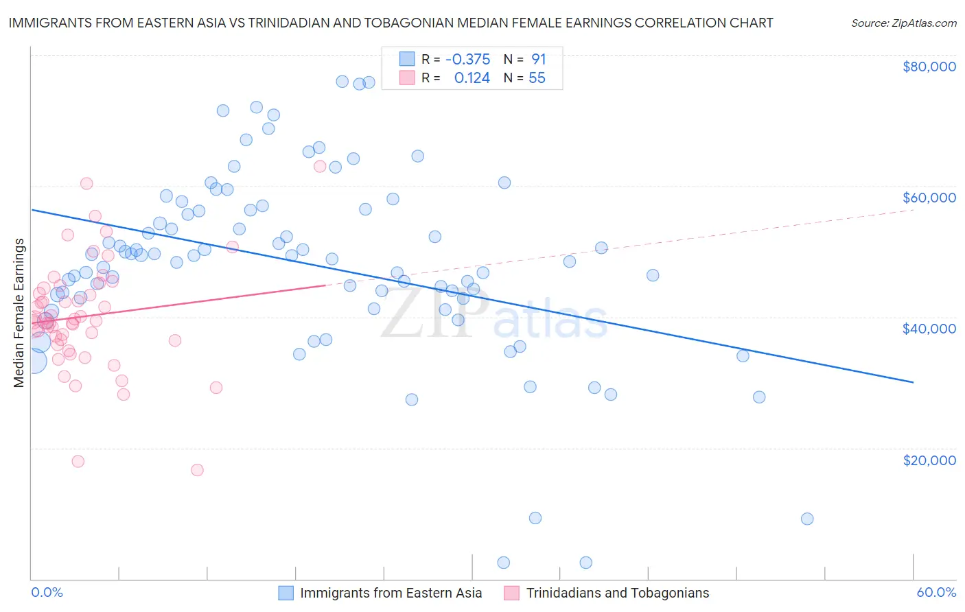 Immigrants from Eastern Asia vs Trinidadian and Tobagonian Median Female Earnings