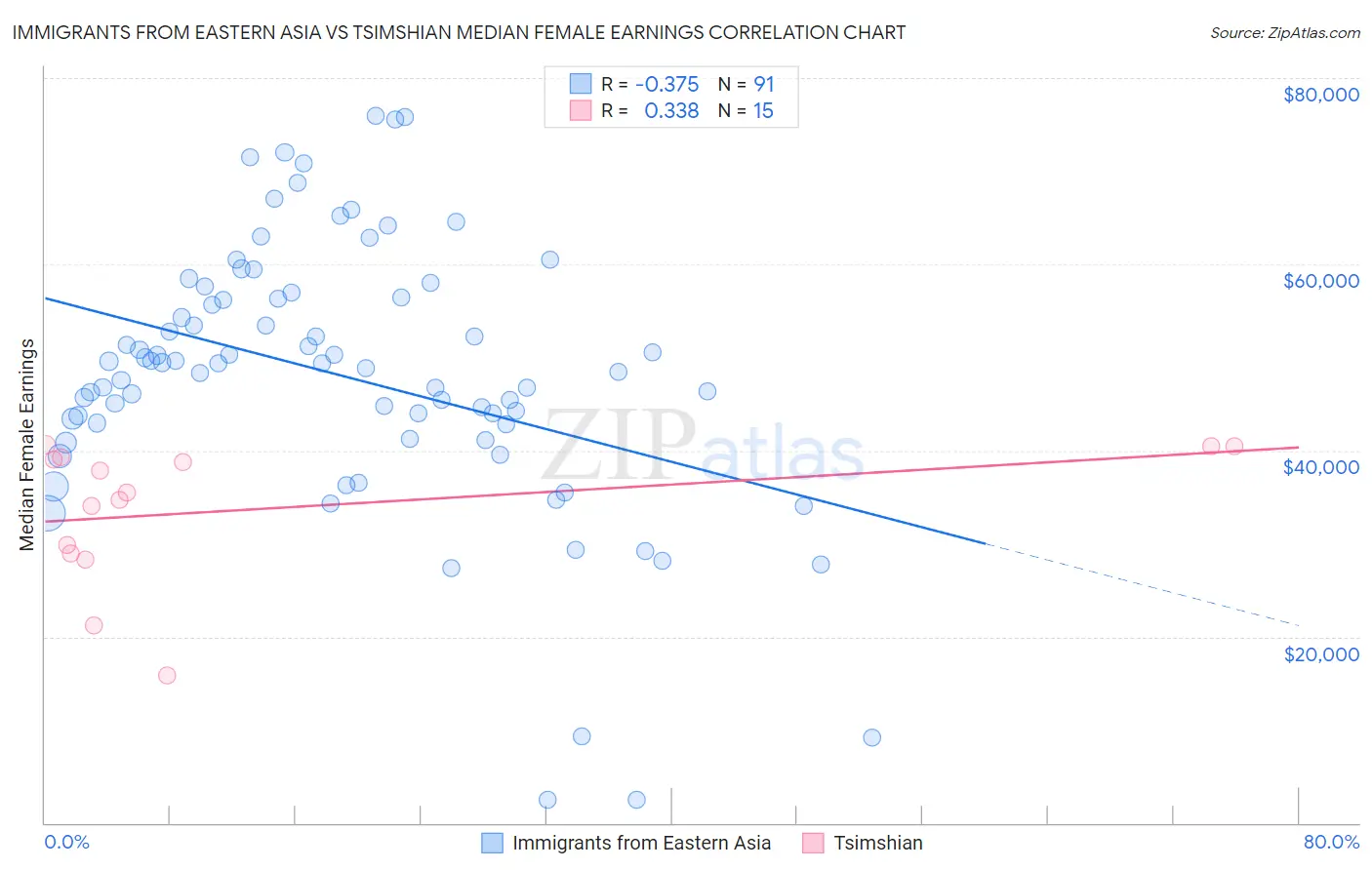 Immigrants from Eastern Asia vs Tsimshian Median Female Earnings