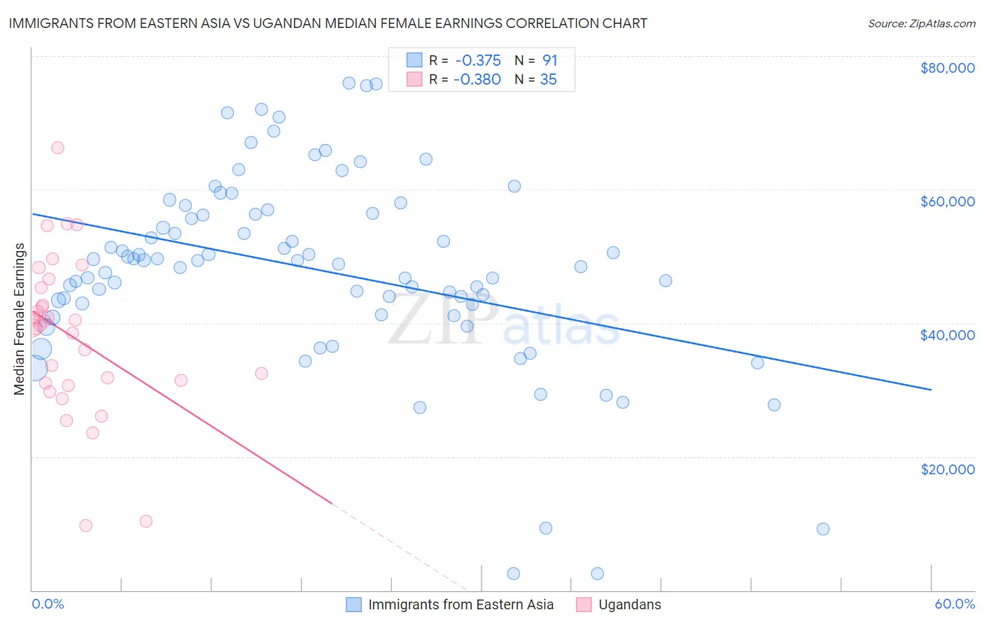 Immigrants from Eastern Asia vs Ugandan Median Female Earnings