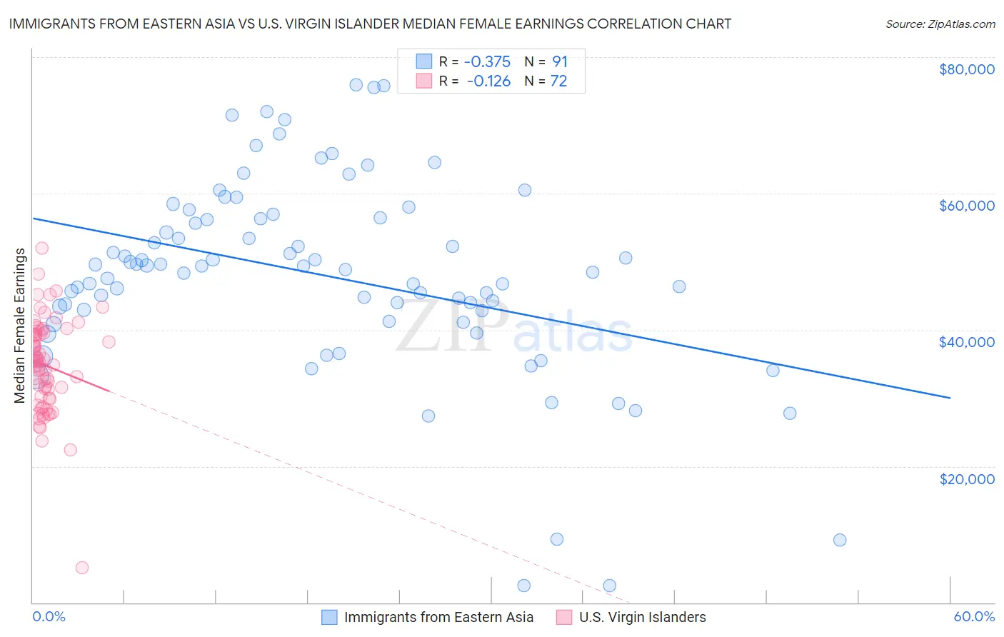 Immigrants from Eastern Asia vs U.S. Virgin Islander Median Female Earnings