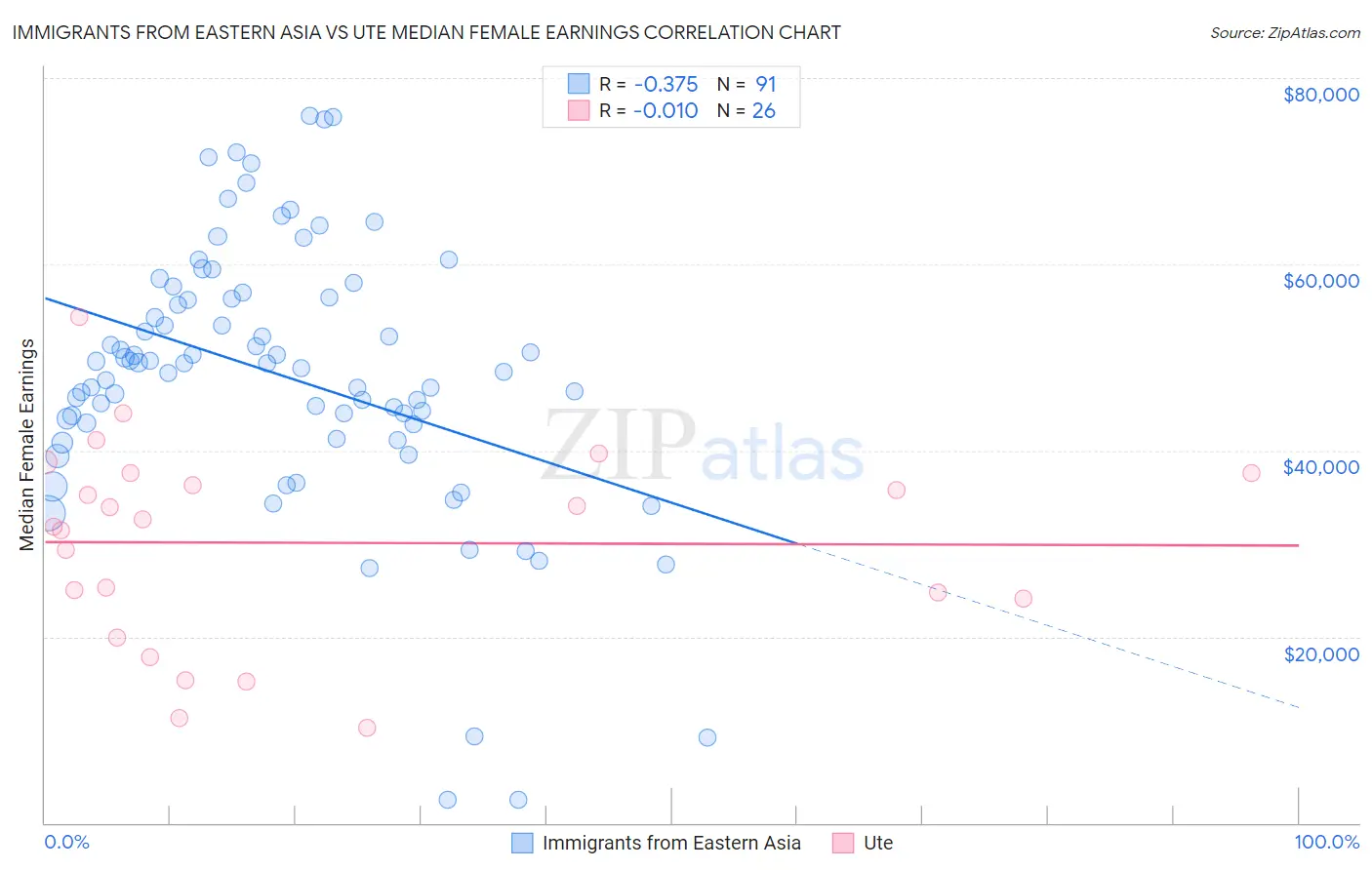 Immigrants from Eastern Asia vs Ute Median Female Earnings