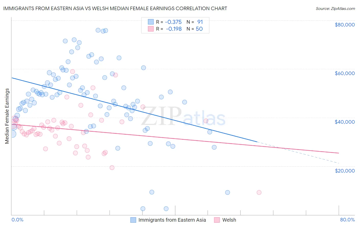 Immigrants from Eastern Asia vs Welsh Median Female Earnings