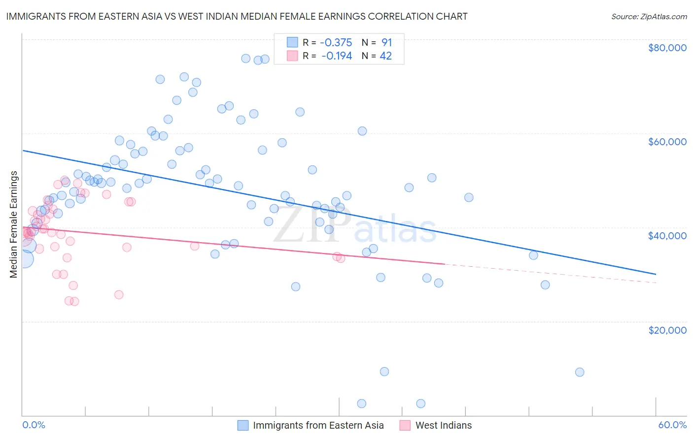 Immigrants from Eastern Asia vs West Indian Median Female Earnings