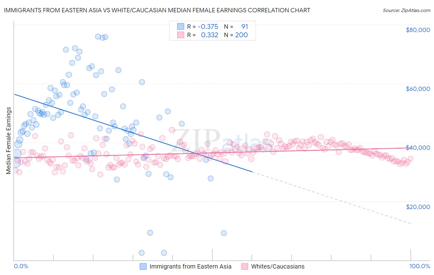 Immigrants from Eastern Asia vs White/Caucasian Median Female Earnings