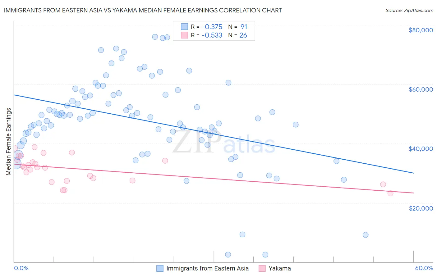 Immigrants from Eastern Asia vs Yakama Median Female Earnings