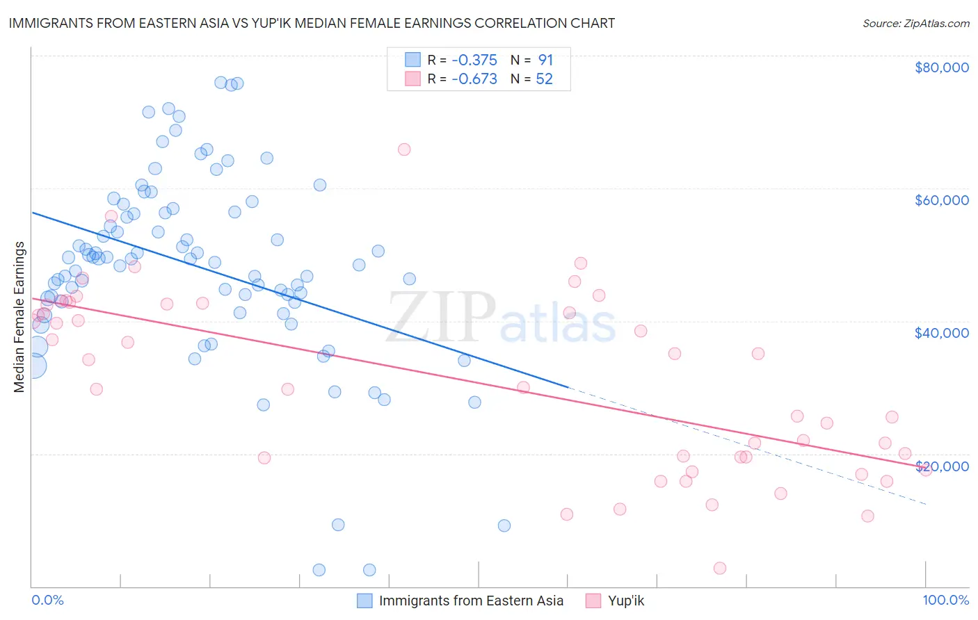 Immigrants from Eastern Asia vs Yup'ik Median Female Earnings