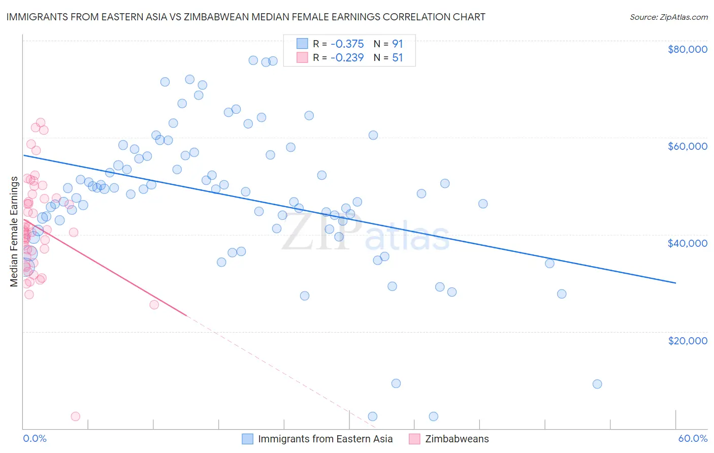 Immigrants from Eastern Asia vs Zimbabwean Median Female Earnings