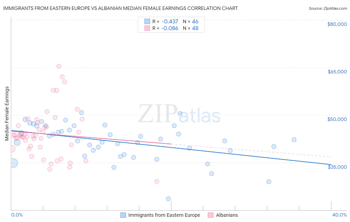 Immigrants from Eastern Europe vs Albanian Median Female Earnings