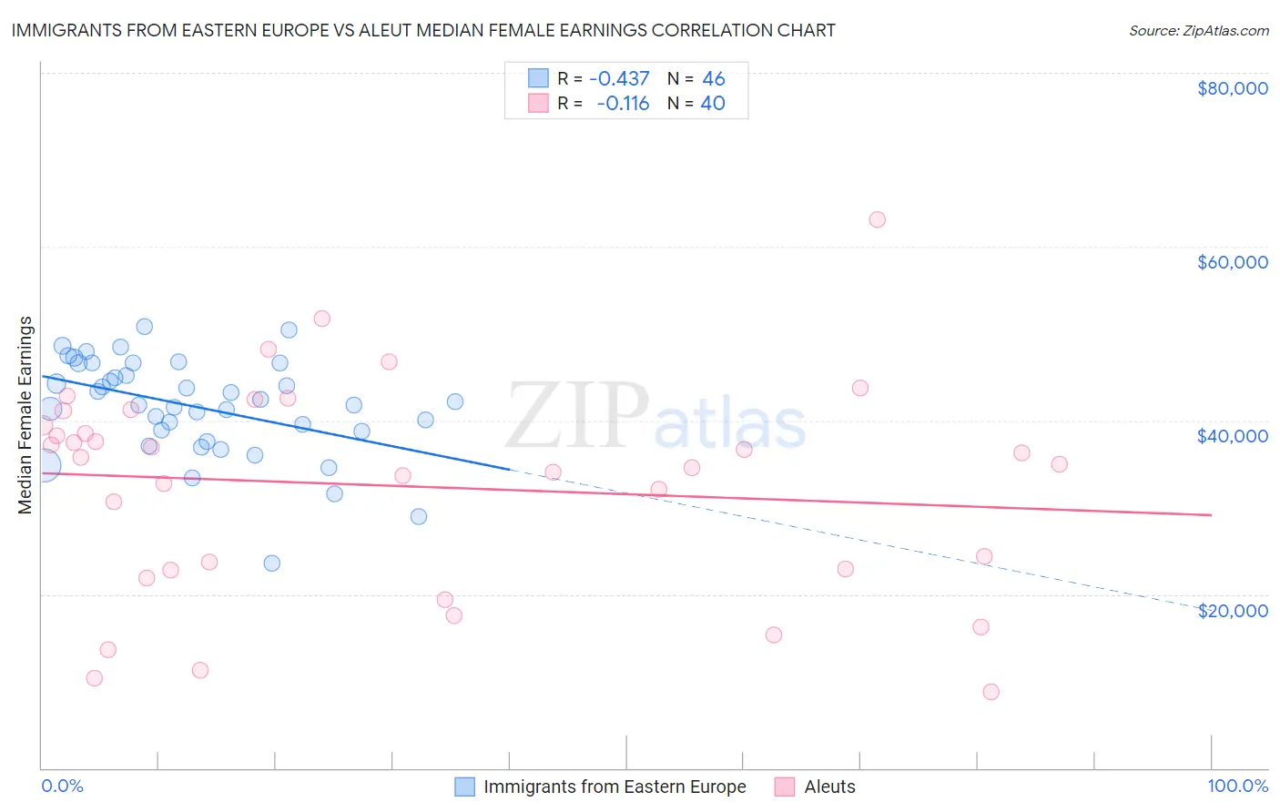 Immigrants from Eastern Europe vs Aleut Median Female Earnings