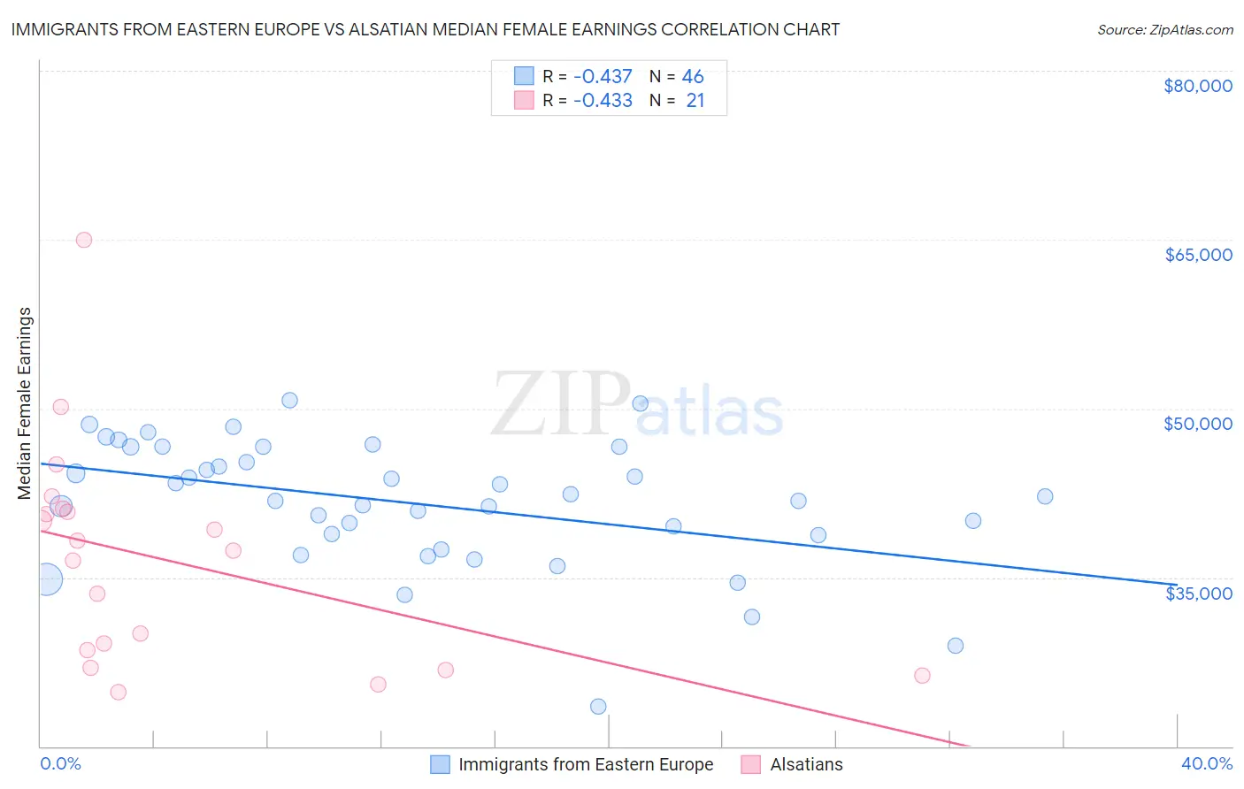 Immigrants from Eastern Europe vs Alsatian Median Female Earnings