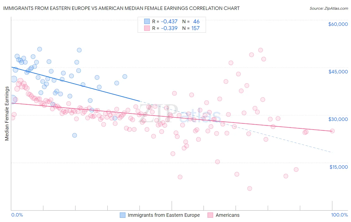 Immigrants from Eastern Europe vs American Median Female Earnings
