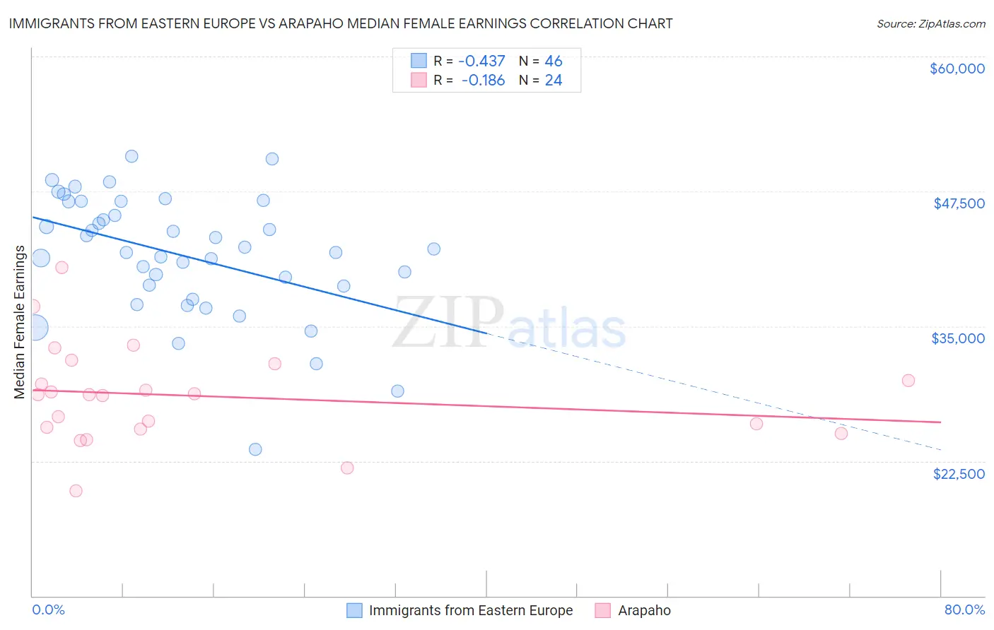 Immigrants from Eastern Europe vs Arapaho Median Female Earnings
