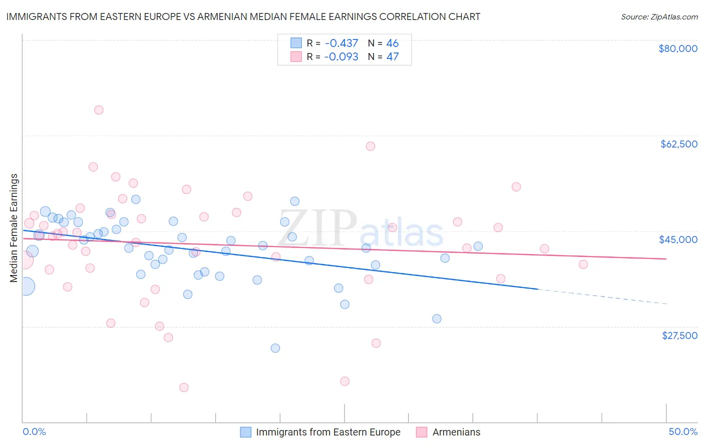 Immigrants from Eastern Europe vs Armenian Median Female Earnings