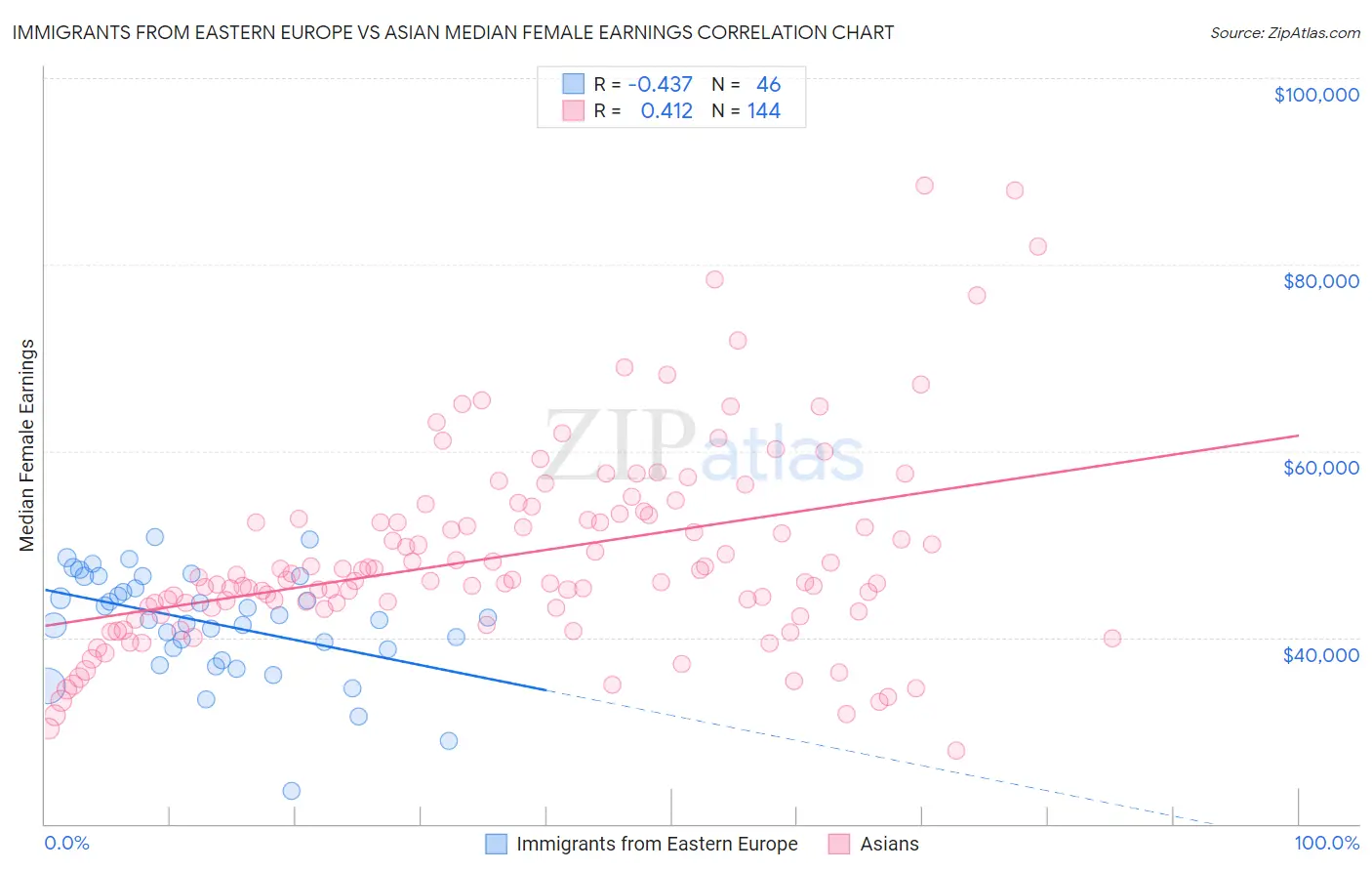 Immigrants from Eastern Europe vs Asian Median Female Earnings
