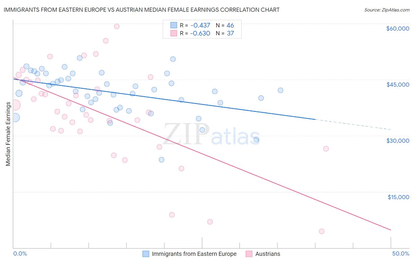 Immigrants from Eastern Europe vs Austrian Median Female Earnings