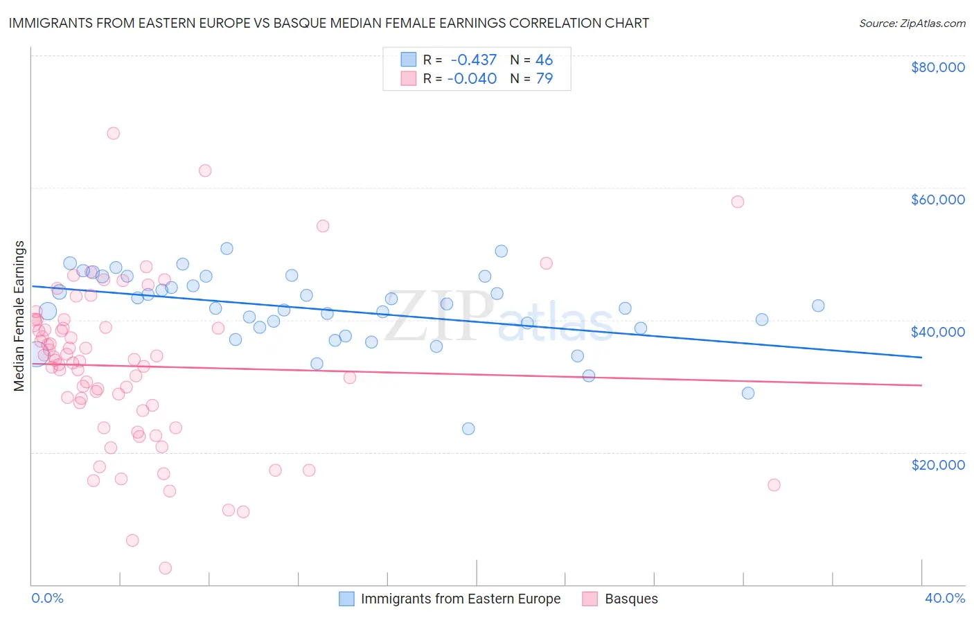 Immigrants from Eastern Europe vs Basque Median Female Earnings