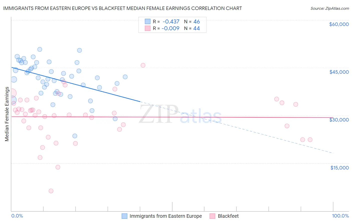Immigrants from Eastern Europe vs Blackfeet Median Female Earnings