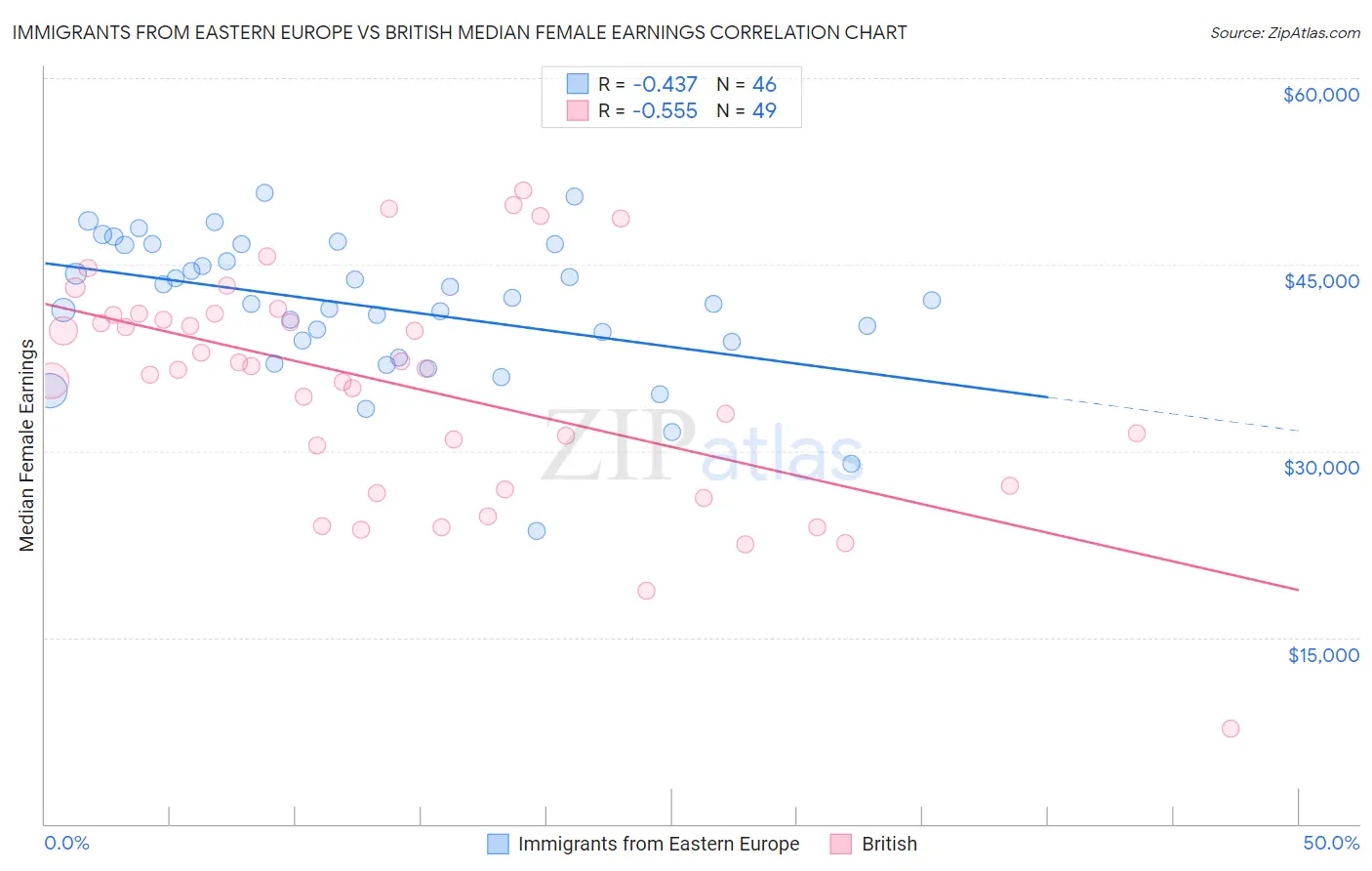 Immigrants from Eastern Europe vs British Median Female Earnings