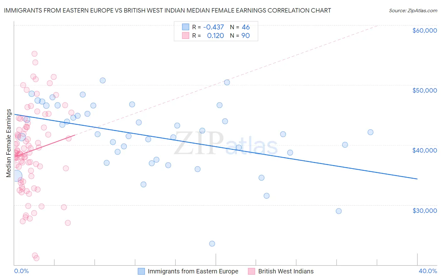 Immigrants from Eastern Europe vs British West Indian Median Female Earnings