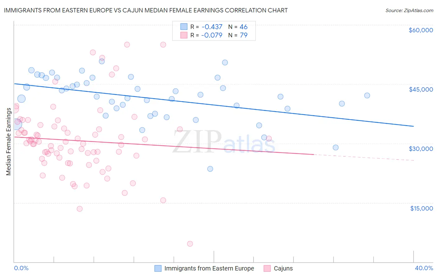 Immigrants from Eastern Europe vs Cajun Median Female Earnings