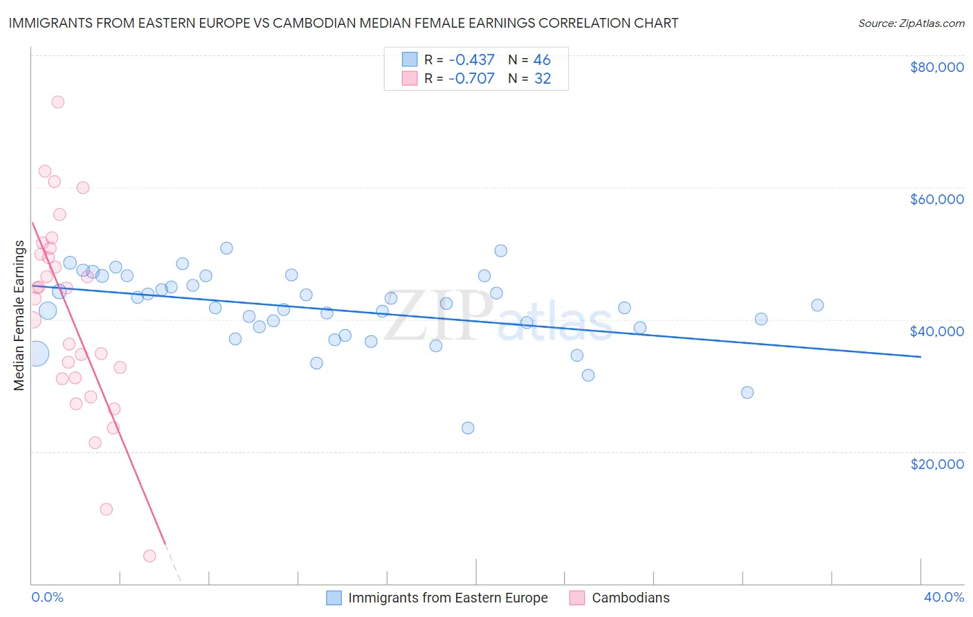 Immigrants from Eastern Europe vs Cambodian Median Female Earnings