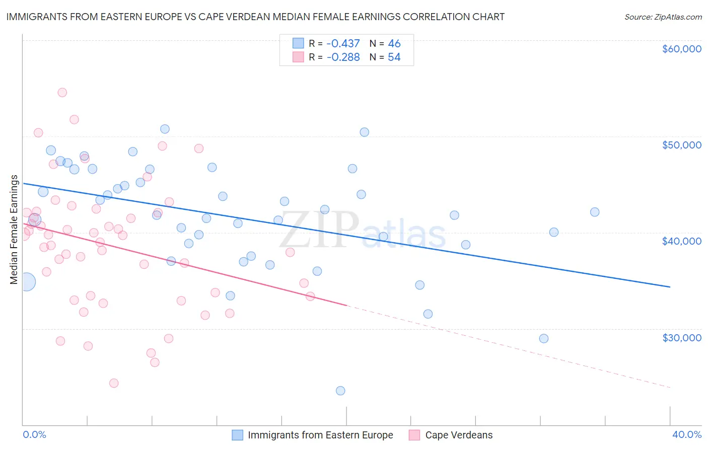 Immigrants from Eastern Europe vs Cape Verdean Median Female Earnings