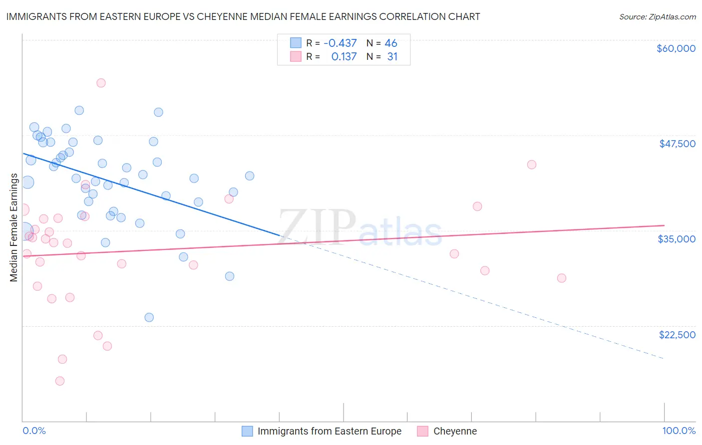 Immigrants from Eastern Europe vs Cheyenne Median Female Earnings