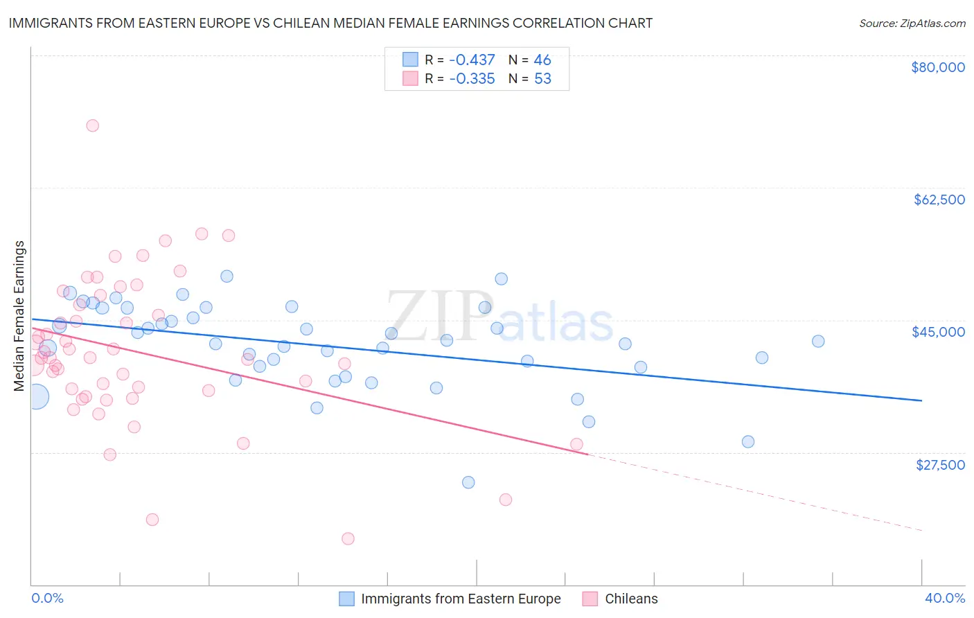 Immigrants from Eastern Europe vs Chilean Median Female Earnings