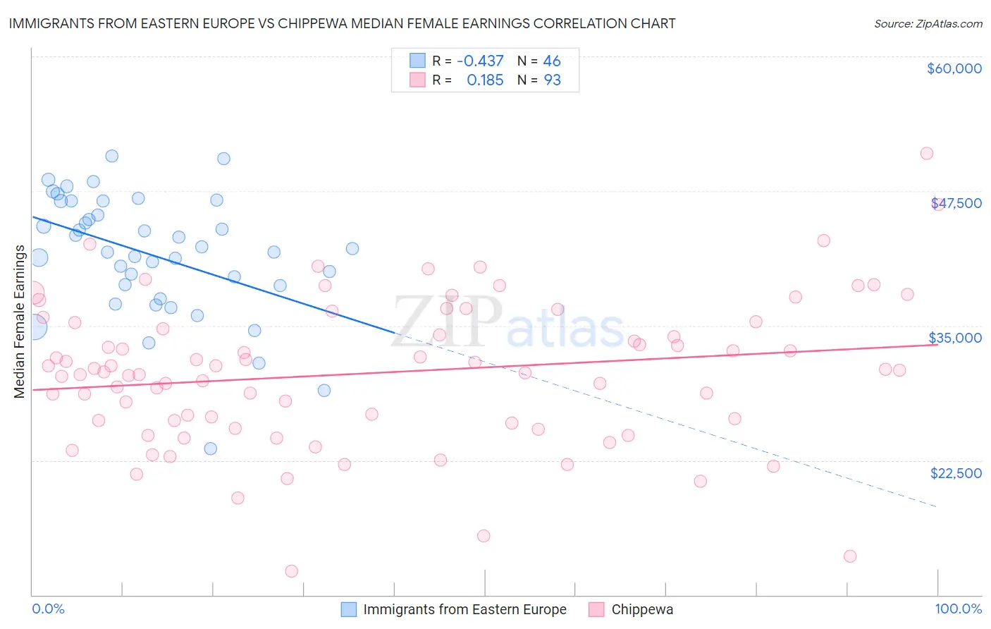 Immigrants from Eastern Europe vs Chippewa Median Female Earnings