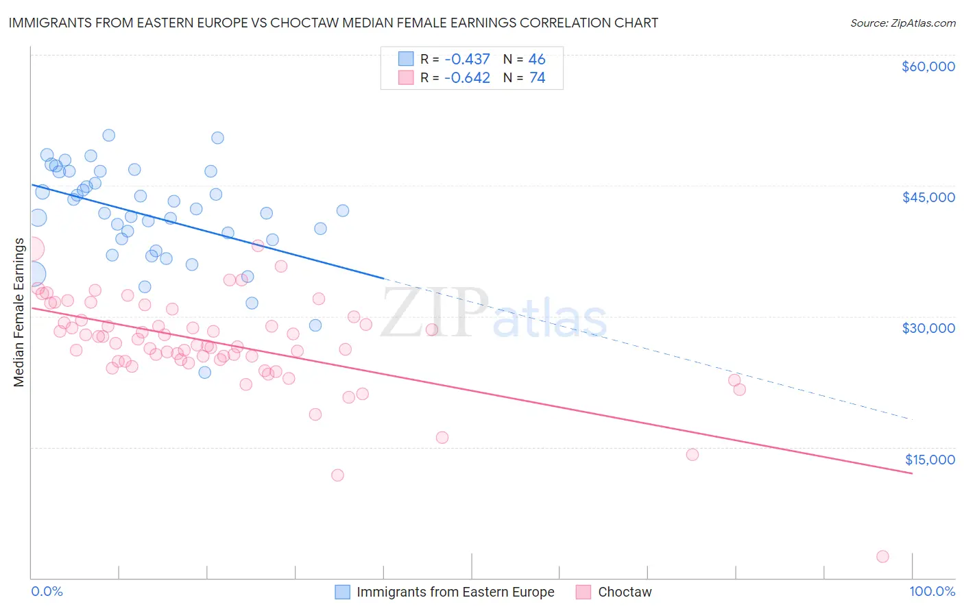 Immigrants from Eastern Europe vs Choctaw Median Female Earnings