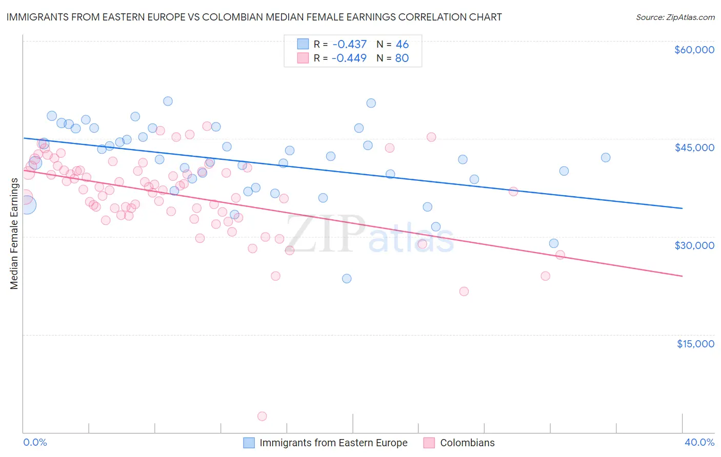 Immigrants from Eastern Europe vs Colombian Median Female Earnings