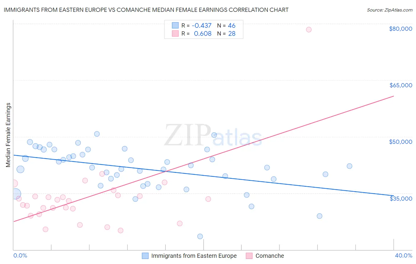 Immigrants from Eastern Europe vs Comanche Median Female Earnings
